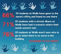 a poster that says 65% of students at wallace have gone to the nurse office and found one